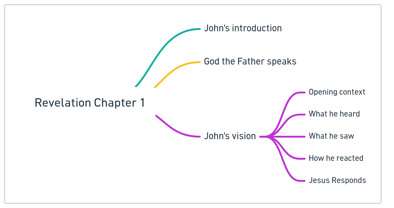 Outline of Revelation